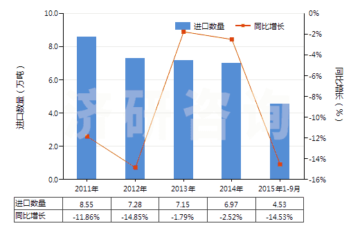 2011-2015年9月中國其他橡、塑用抗氧劑及其他穩(wěn)定劑(HS38123090)進口量及增速統(tǒng)計